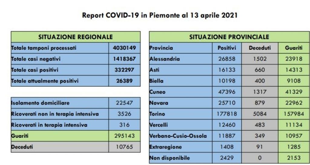 Covid: 332.297 contagi, 10.765 decessi, 295.143 pazienti guariti